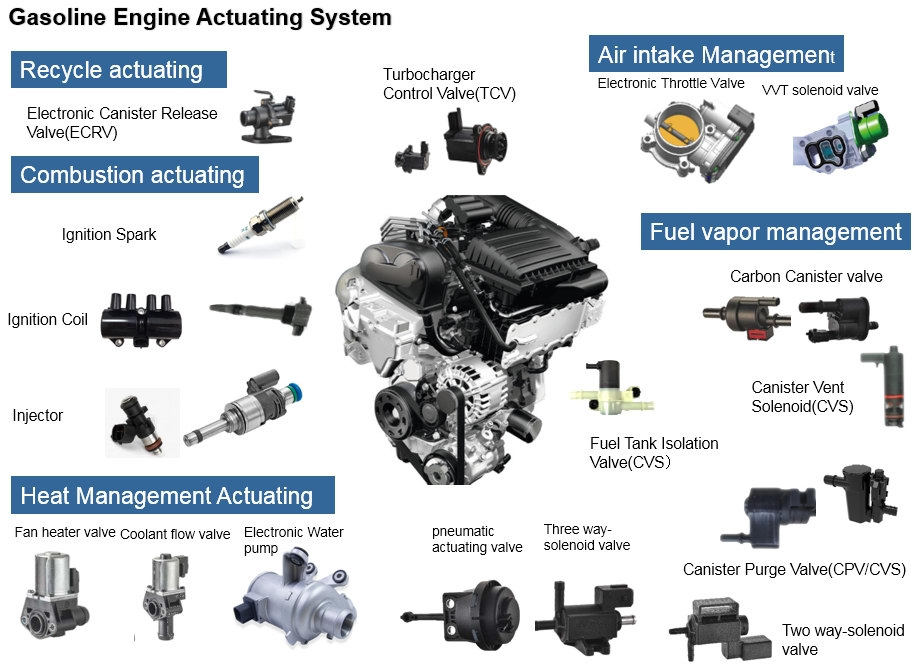 F-DIESEL gasoline engine actuating system
